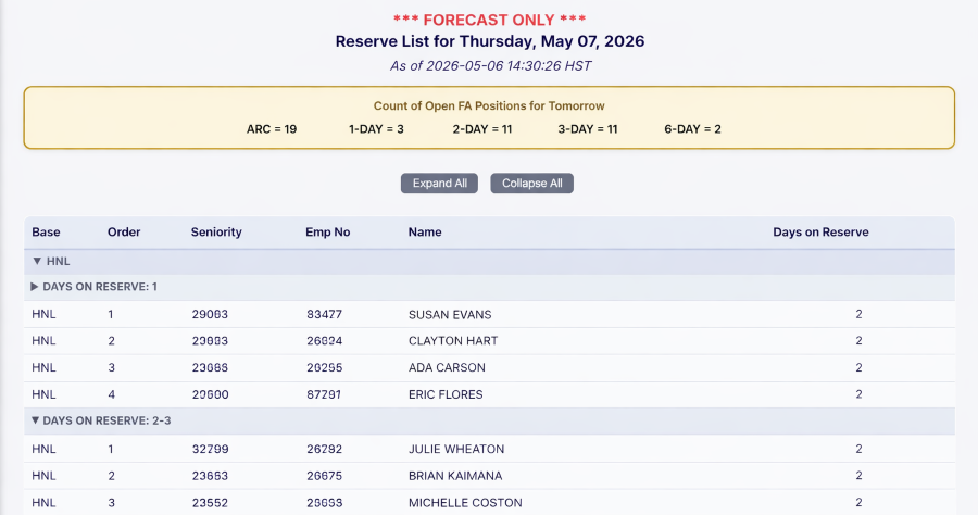 Sample List Forecast